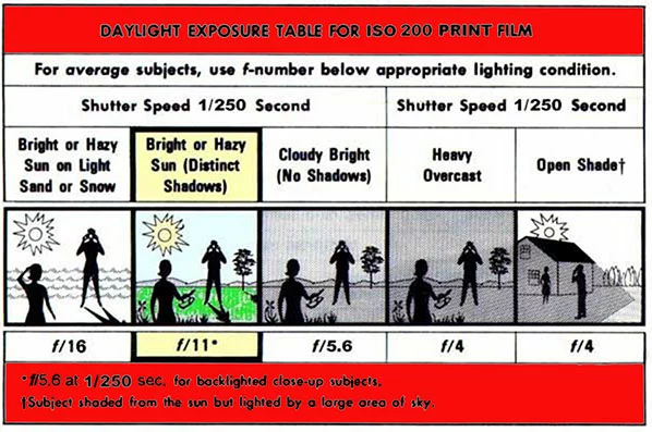 Image of the sunny 16 rule table included in Kodak film boxes.